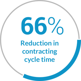 66% reduction in contracting cycle time